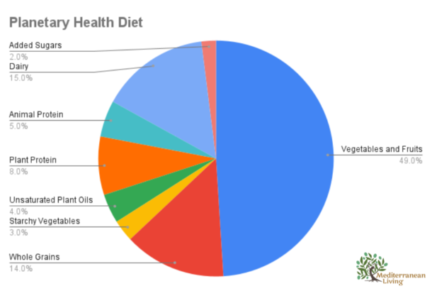 Planetary Health Diet