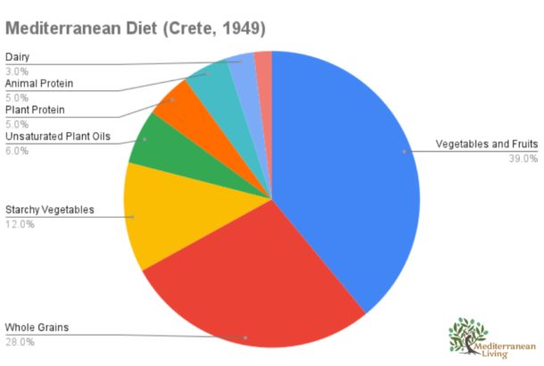 Mediterranean Diet (Crete, 1949)